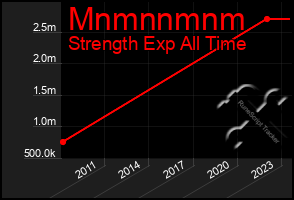 Total Graph of Mnmnnmnm