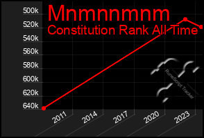 Total Graph of Mnmnnmnm