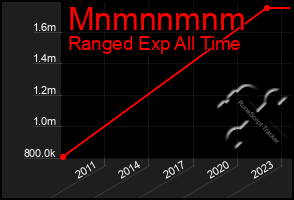 Total Graph of Mnmnnmnm