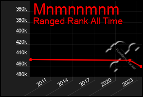 Total Graph of Mnmnnmnm