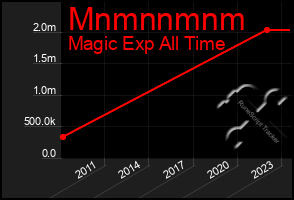 Total Graph of Mnmnnmnm