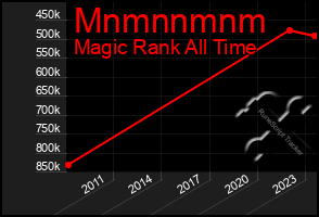 Total Graph of Mnmnnmnm
