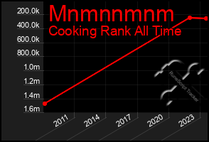 Total Graph of Mnmnnmnm