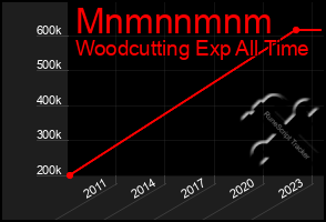 Total Graph of Mnmnnmnm