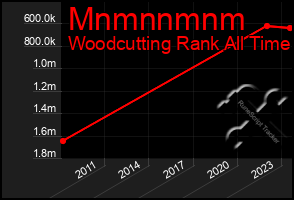 Total Graph of Mnmnnmnm