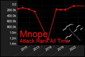 Total Graph of Mnope