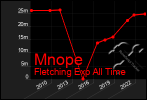 Total Graph of Mnope