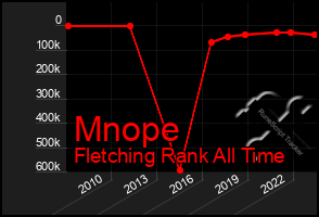 Total Graph of Mnope