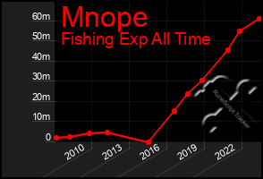 Total Graph of Mnope