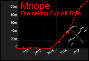 Total Graph of Mnope