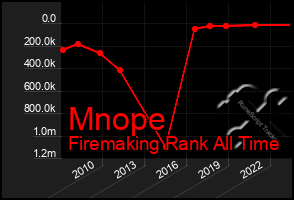 Total Graph of Mnope