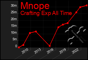 Total Graph of Mnope