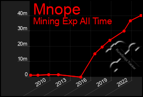 Total Graph of Mnope