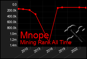 Total Graph of Mnope