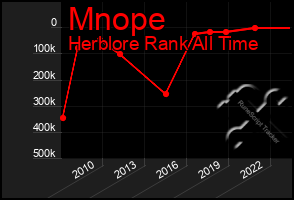 Total Graph of Mnope