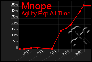 Total Graph of Mnope