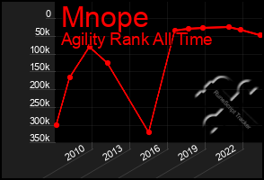 Total Graph of Mnope