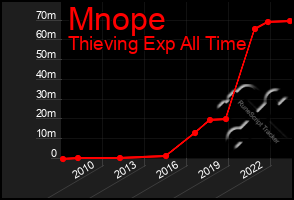 Total Graph of Mnope