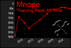 Total Graph of Mnope
