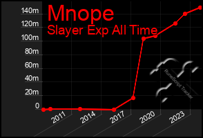 Total Graph of Mnope