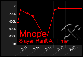 Total Graph of Mnope