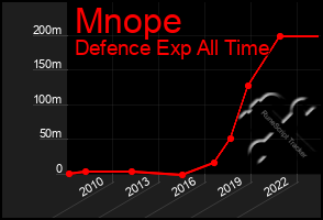 Total Graph of Mnope