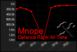 Total Graph of Mnope