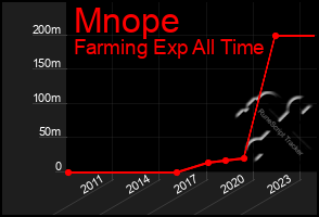 Total Graph of Mnope