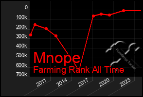 Total Graph of Mnope
