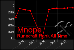 Total Graph of Mnope