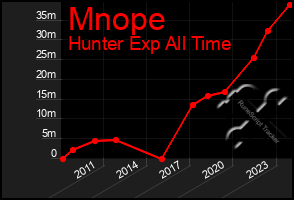Total Graph of Mnope
