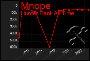 Total Graph of Mnope