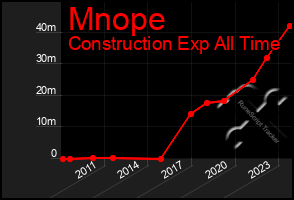 Total Graph of Mnope