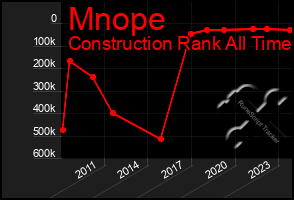 Total Graph of Mnope
