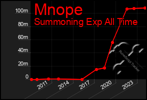 Total Graph of Mnope