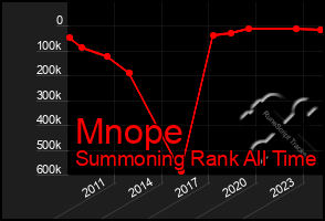 Total Graph of Mnope
