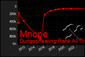 Total Graph of Mnope