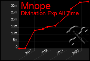 Total Graph of Mnope