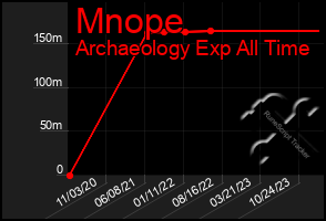 Total Graph of Mnope