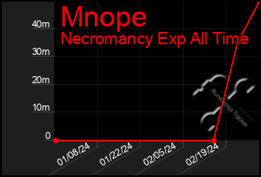 Total Graph of Mnope