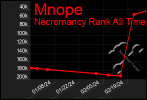 Total Graph of Mnope