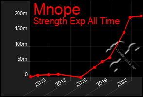 Total Graph of Mnope