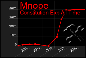 Total Graph of Mnope