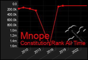 Total Graph of Mnope