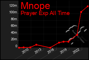 Total Graph of Mnope