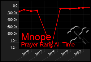 Total Graph of Mnope