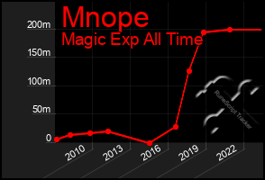 Total Graph of Mnope