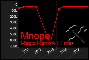 Total Graph of Mnope