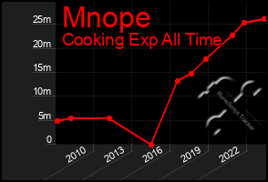 Total Graph of Mnope