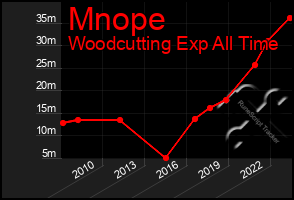 Total Graph of Mnope